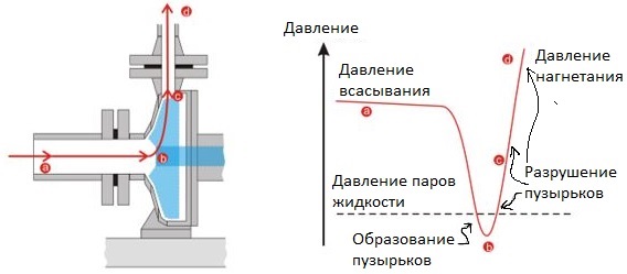 процесс кавитации насоса
