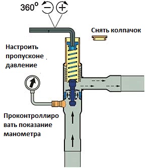 Регулировка регулятора давления конденсации