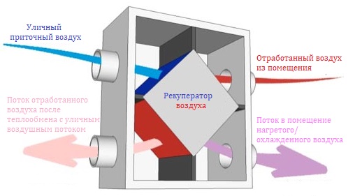 Рекуператор воздуха