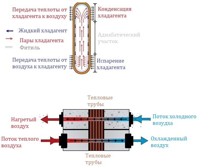 Рекуператор воздуха типа - тепловые трубы
