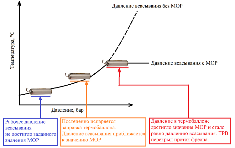 ТРВ с MOP принцип работы