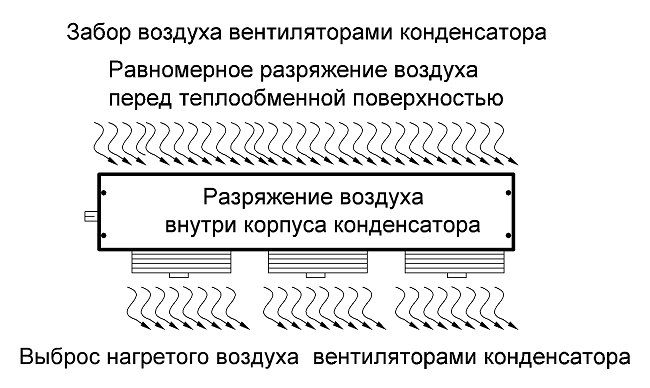 Принцип работы вентиляторов конденсатора