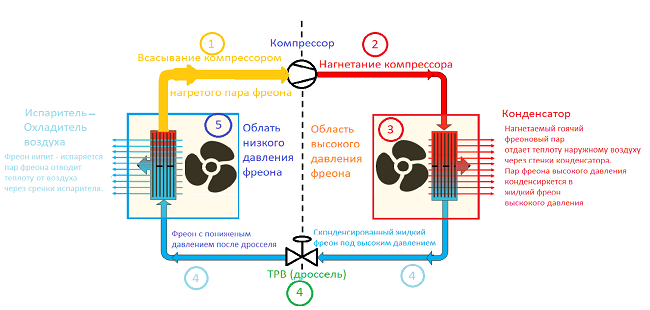 Базовый фреоновый холодильный цикл