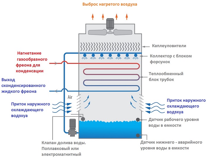 Испарительный конденсатор принцип работы