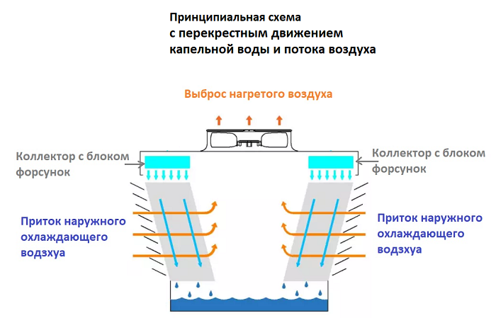 Испарительный конденсатор принцип работы перекрестной схемы