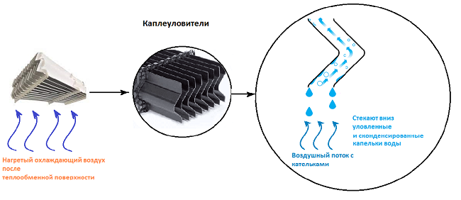 Каплеуловители градирни