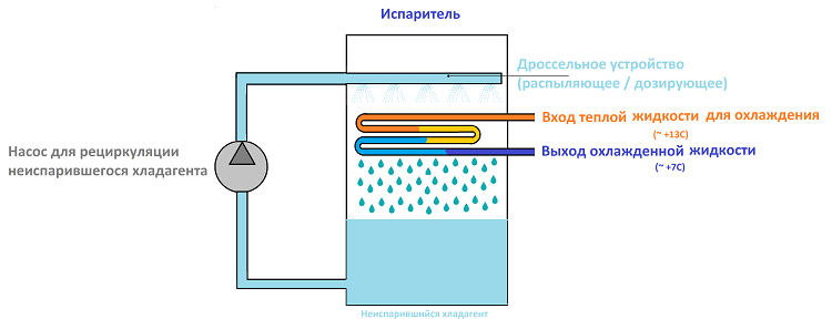АБХМ испаритель