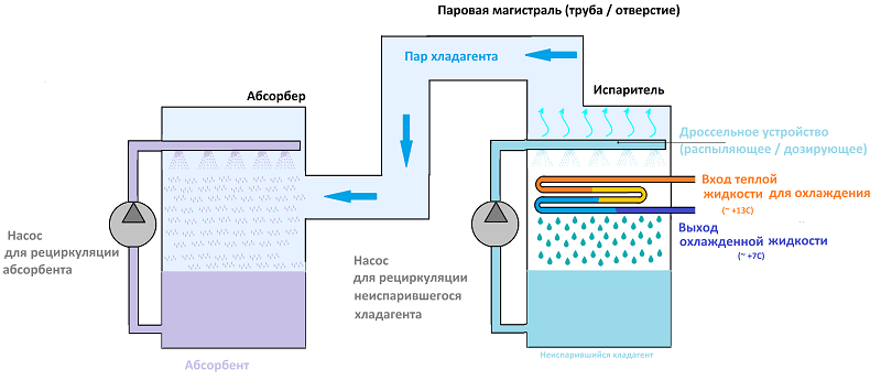 испаритель и абсорбер АБХМ